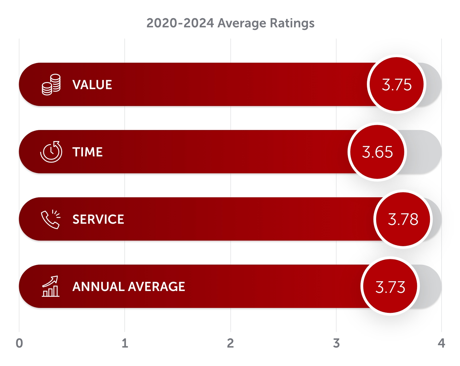 Average Rating Chart